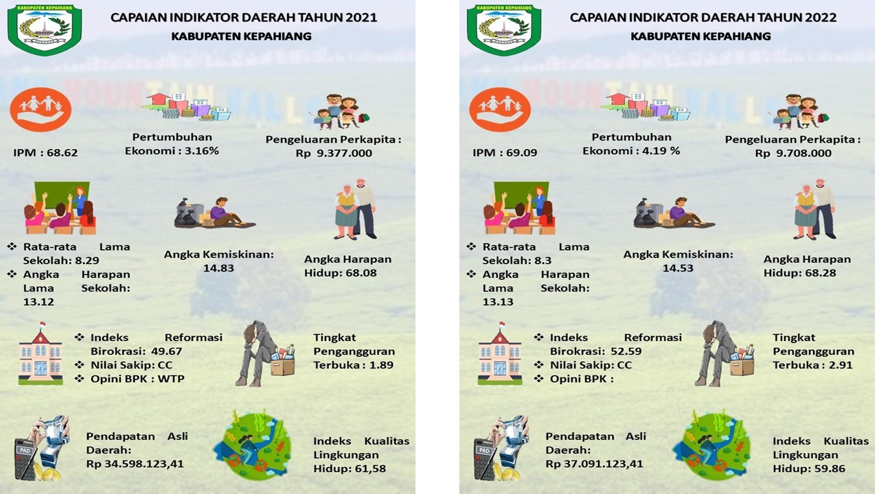 Infografis Capaian Indikator Kabupaten Kepahiang Tahun 2021 Sampai 2022
